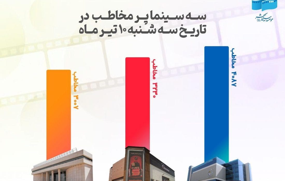 ثبت رکورد تازه در سینماها؛ سه‌شنبه دهم تیر، روز صدهزار نفری سینما