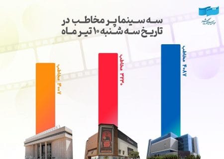 ثبت رکورد تازه در سینماها؛ سه‌شنبه دهم تیر، روز صدهزار نفری سینما